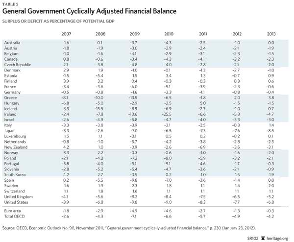 General Government Cyclically Adjusted Financial Balance