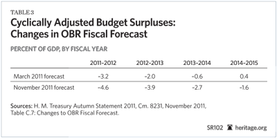 Cyclically Adjusted Budget Surpluses Changes in OBR Fiscal Forecast