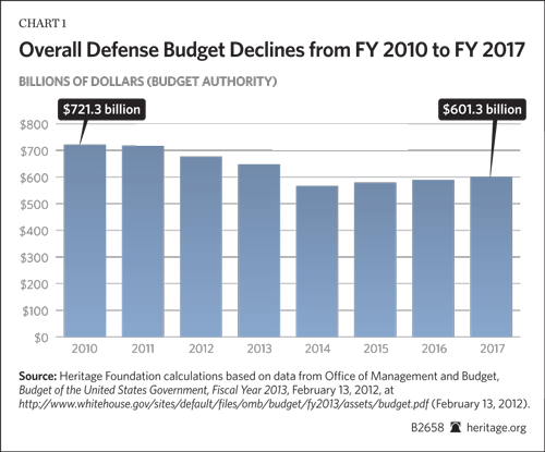 Overall Defense Budget declines from FY 2010 to FY 2017