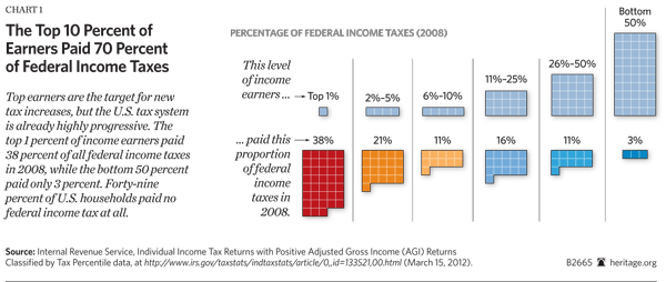 The Top 10 Percent of Earners Paid 70 Percent of Federal income Tax.