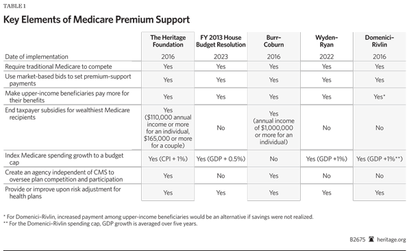 Key Reforms to Traditional Medicare