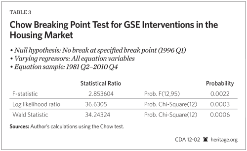 Chow Breaking Point Test for GSE Interventions in the Housing Market