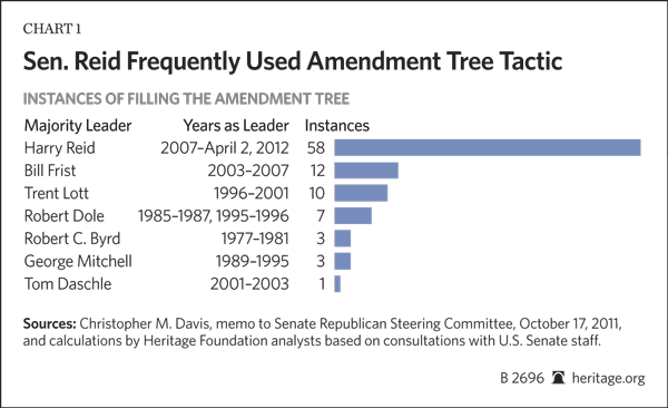 Sen. Reid Frequently Used Amendment Tree Tactic
