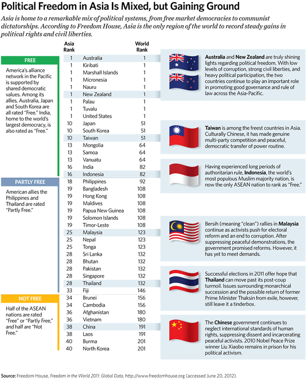 KAI 2012 - 11 - Political Freedom Asia Mixed Gaining 600
