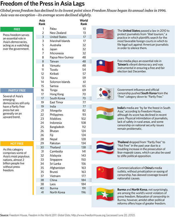KAI 2012 - 13 - Freedom of Press in Asia Lags 600