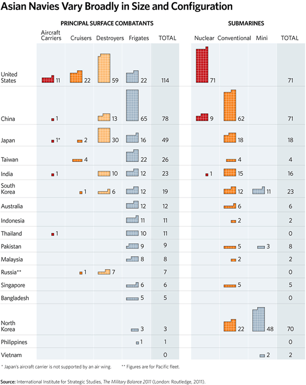 KAI 2012 - 18 - Asian Navies Vary Broadly Size 600