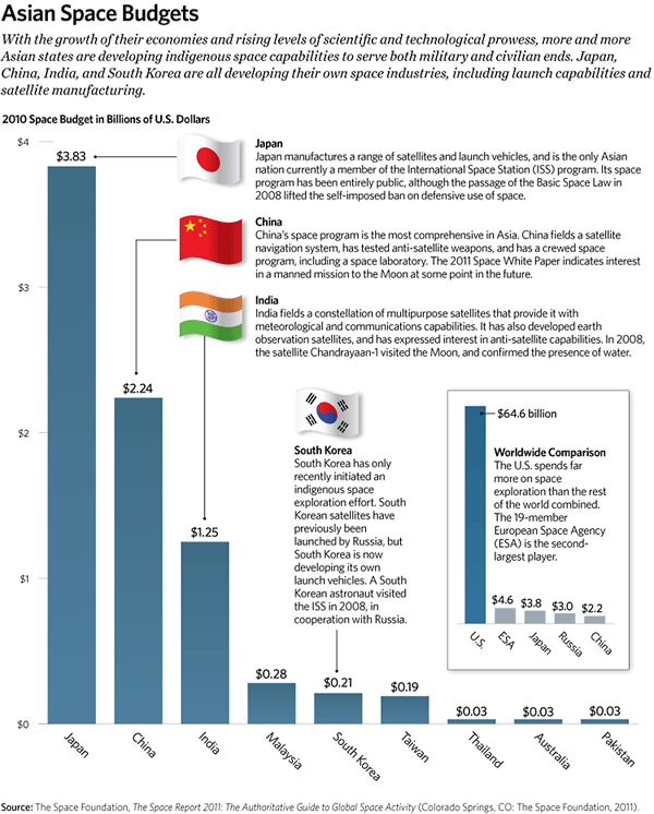 KAI 2012 - 21 - Asian Space Budgets 600