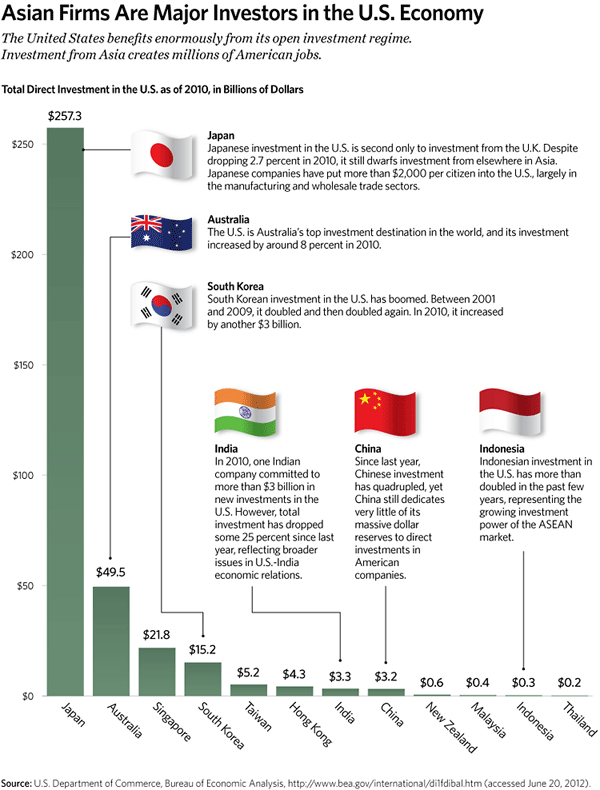 KAI 2012 - 5 - Asian Firms Are Major Investors US 600