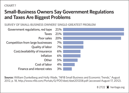 Small Business Owners say Regulations and Taxes are biggest Problem