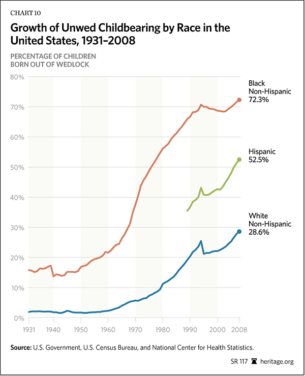 Growth of Unwed childebearing by race