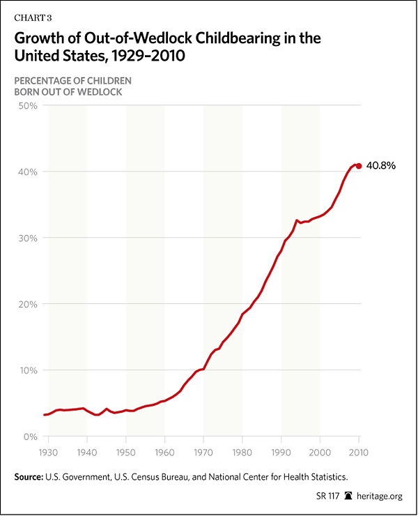 Growth of Out of Wedlock childbearing