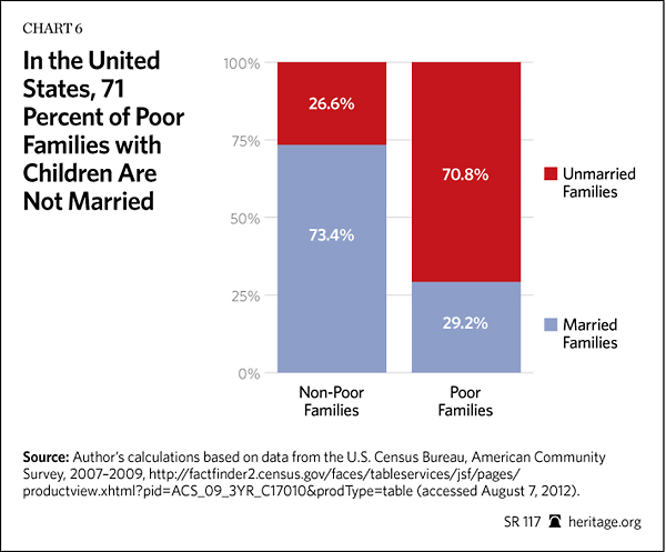 71 percent of poor families with children are not married