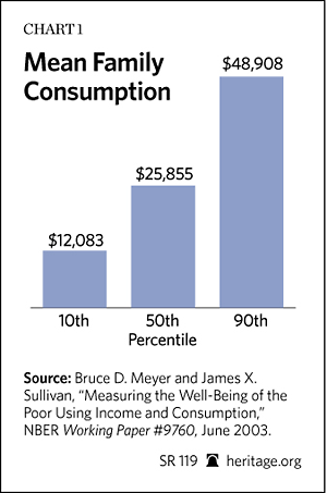 Mean Family Consumption