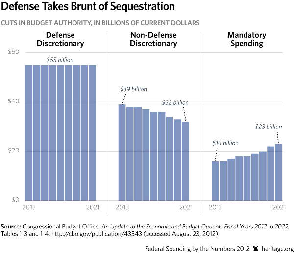 Defense Takes the Brunt of Sequestration