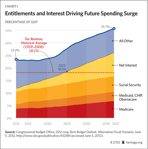 Entitlements and Interest Driving Future Spending Surge