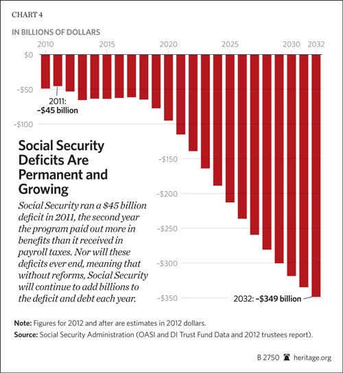 Social Security Deficits Are Permanent and Growing