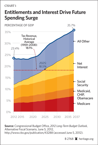 Entitlements and Interest Drive Future Spending Surge