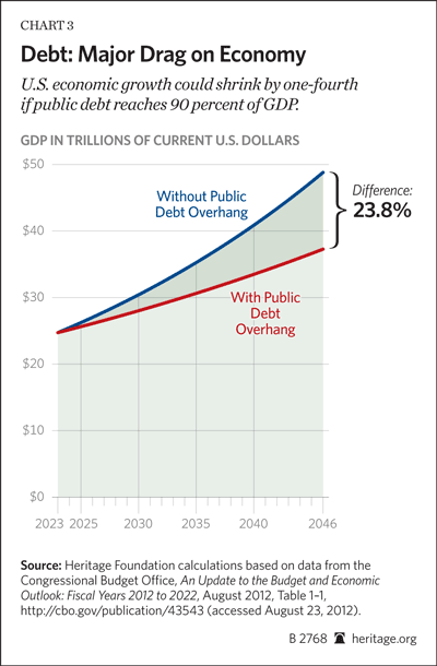 Debt Major Drag on Economy