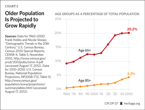Older Population is Projected to Grow Rapidly