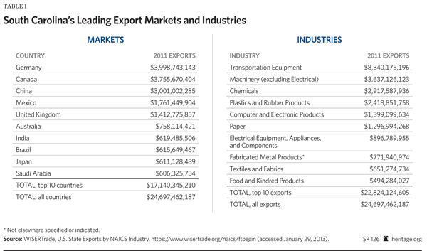 SC Leading Export markets and industries