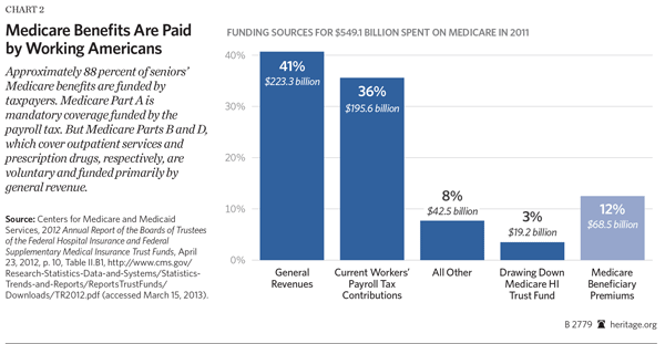 Medicare Benefits are Paid by Working Americans