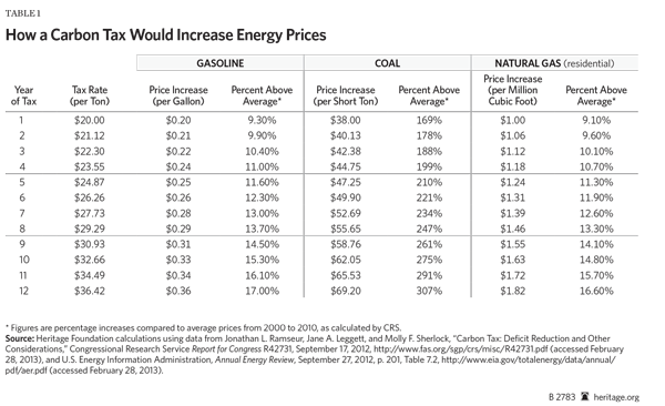 How a Carbon Tax Would Increase Energy Prices