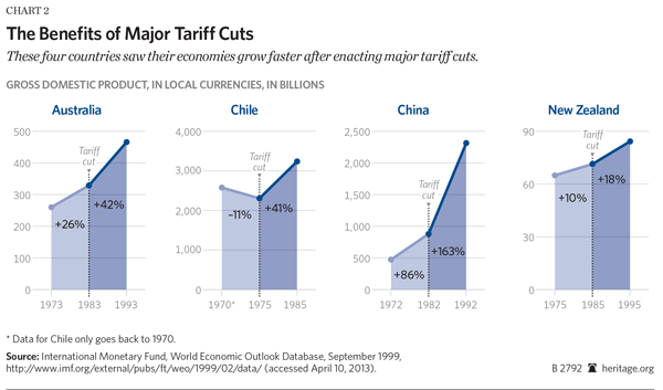 The Benefits of Major Tariff Cuts