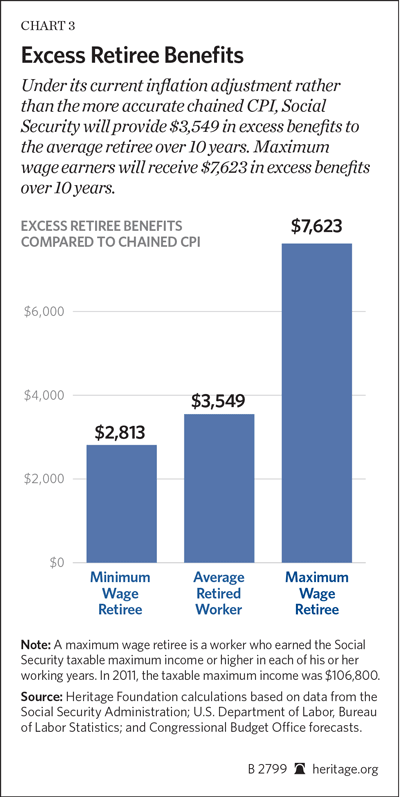 Excess Retiree Benefits