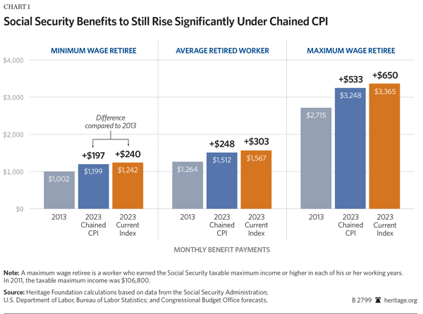 Social Security Benefits to Still Rise Significantly Uner Chained CPI