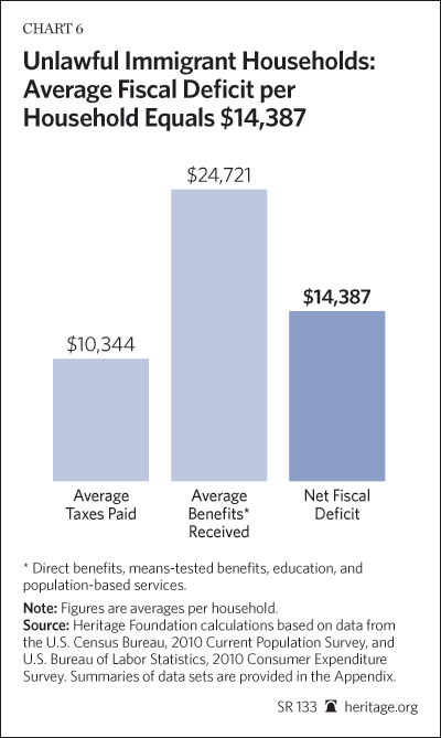 Immigration Costs 2013 - Chart 6