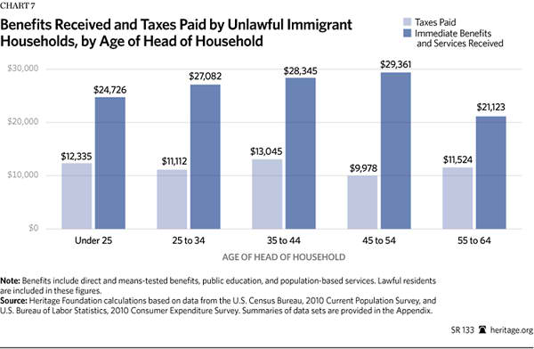 Immigration Costs 2013 - Chart 7