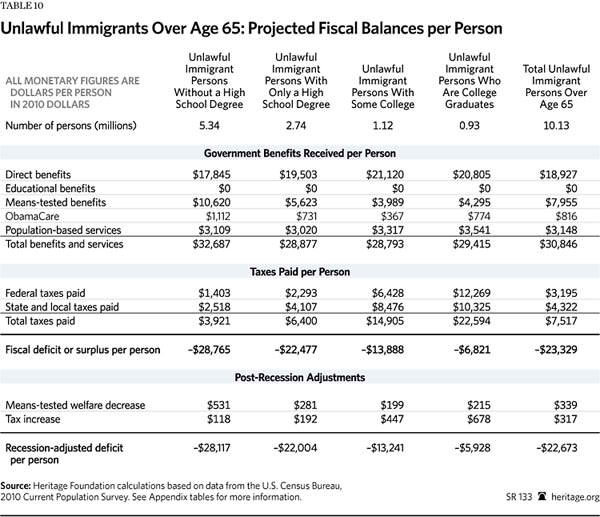 Immigration Costs 2013 - Table 10