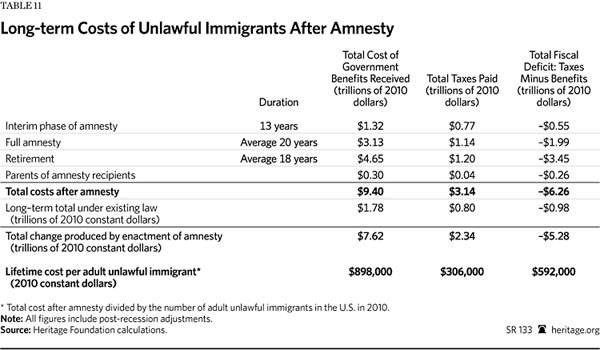 Immigration Costs 2013 - Table 11