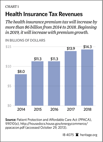 Obamacare's Health Insurance Tax Targets Consumers and ...