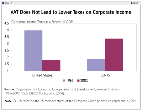 VAT Does Not Lead to Lower Taxes on Corporate Income