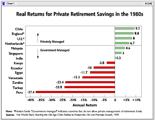 Real Returns for Private Retirement Savings in the 1980s