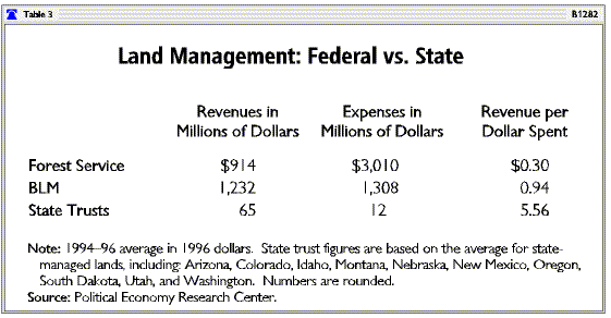 Land Management: Federal vs. State