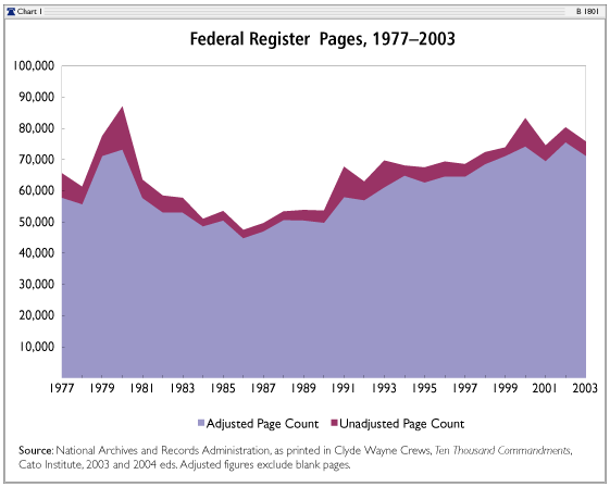Federal Register Pages, 1977-2003