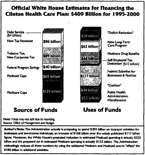 Official White House Estimates for Financing the Clinton Health Care Plan: $409 Billion for 1995-2000