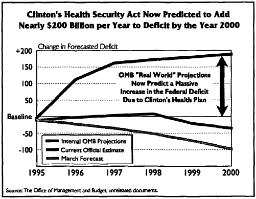 Clinton's Health Security Act Now Predicted to Add Nearly $200 Billion per Year to Deficit by the Year 2000