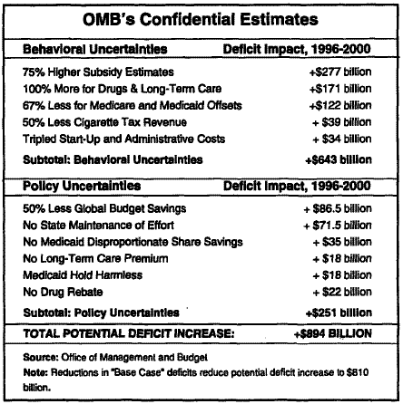 OMB's Confidential Estimates