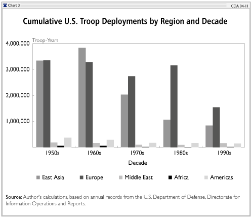 cumulative U.S. Troop Deployments by Region and Decade