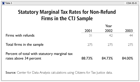 Statutory Marginal Tax Rates for Non-Refund Firms in the CTJ Sample