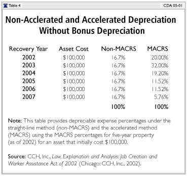 Non-Accelerated and Accelerated Depreciation Without Bonus Depreciation