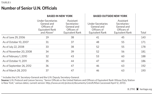 UN growth table