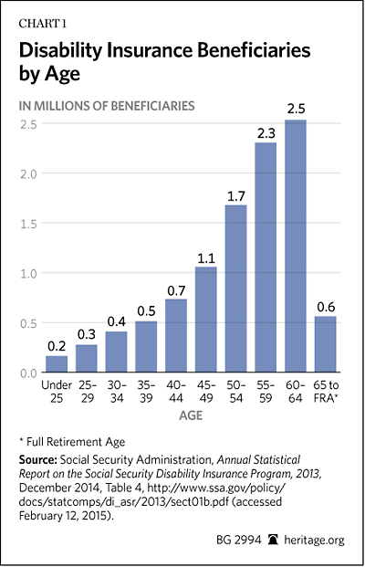 Social Security Disability Age Chart