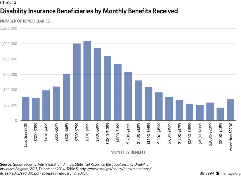 How can a beneficiary increase his Supplemental Security Income benefits?