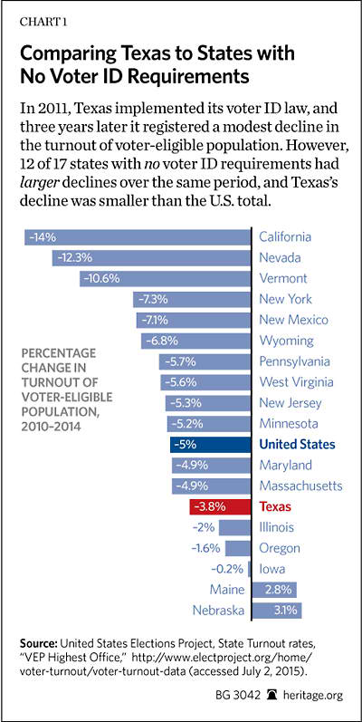Texas Voter ID Chart 1