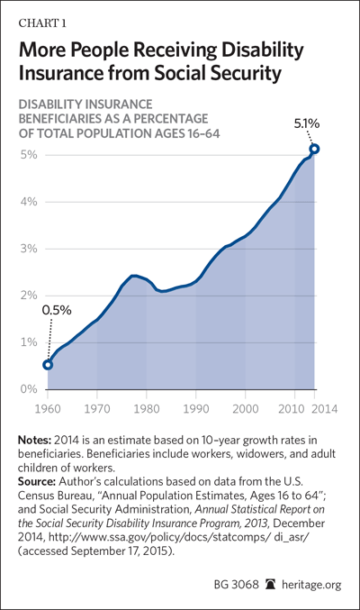 Social Security Disability Pay Chart 2018