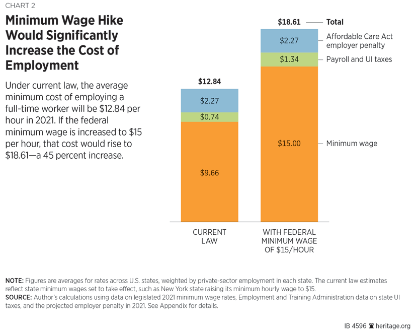 Raising the minimum wage to $15 by 2024 would lift wages for 41 million American workers
